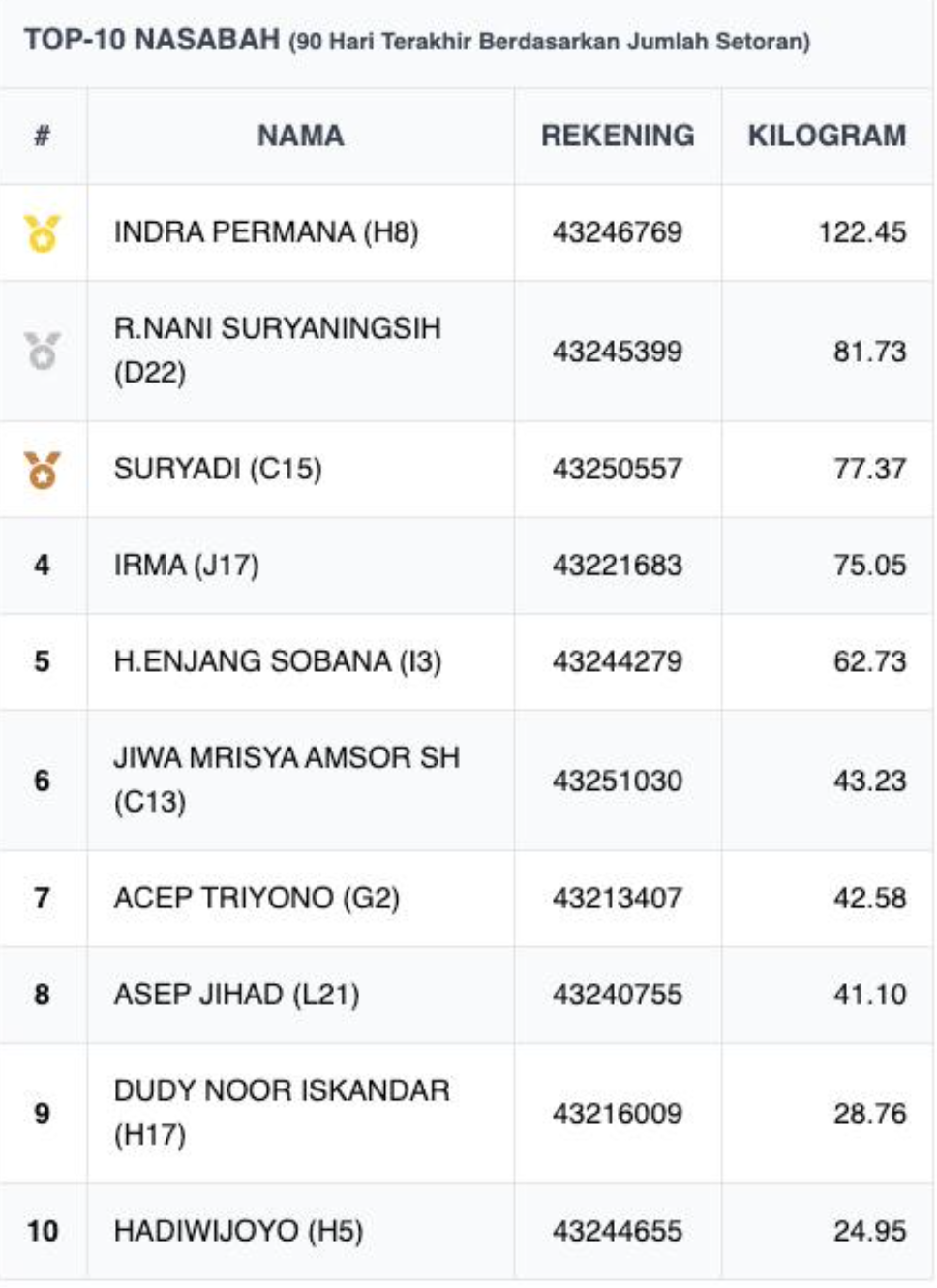 Top-10 Nasabah Bank Sampah Sahabat Asri - 14 Des 2025